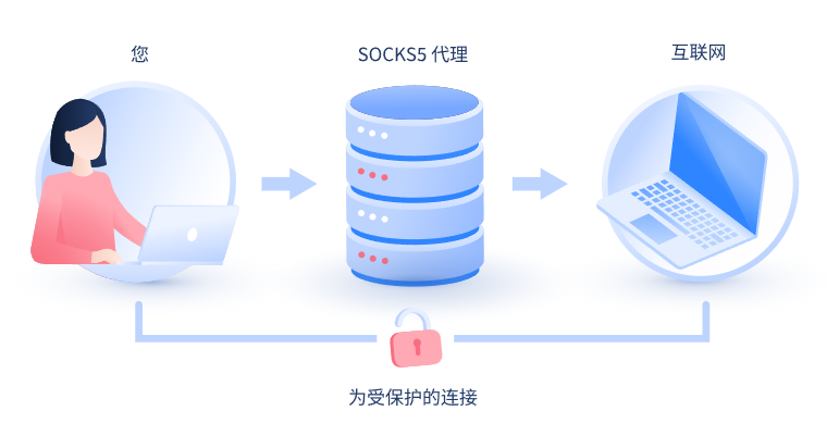 【永州代理IP】什么是SOCKS和SOCKS5代理？